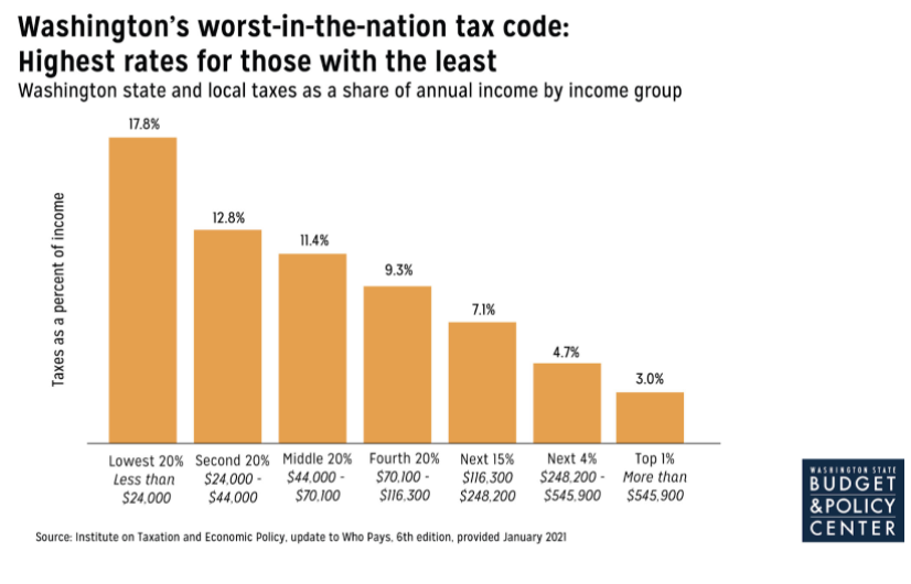 What’s the deal with capital gains? All in for Washington